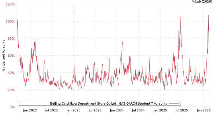 graph of Beijing Caishikou Department Store Co Ltd GAS-GARCH-T