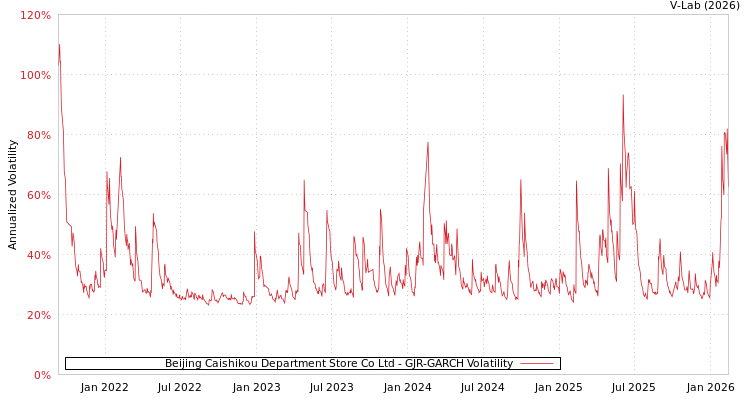graph of Beijing Caishikou Department Store Co Ltd GJR-GARCH