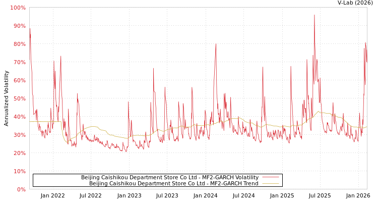 graph of Beijing Caishikou Department Store Co Ltd MF2-GARCH