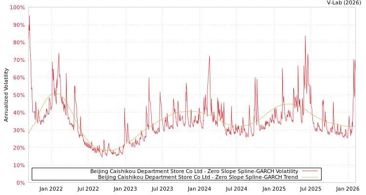 graph of Beijing Caishikou Department Store Co Ltd S0GARCH