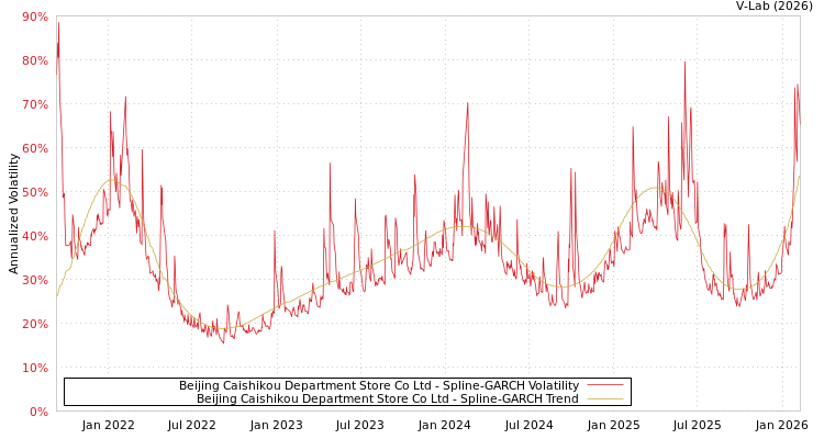 graph of Beijing Caishikou Department Store Co Ltd SGARCH