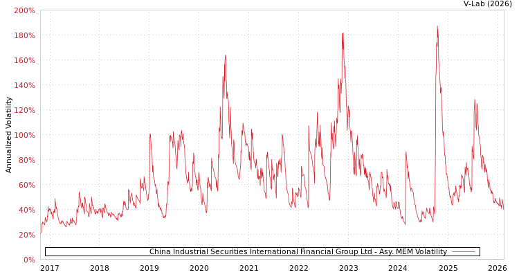 graph of China Industrial Securities International Financial Group Ltd AMEM