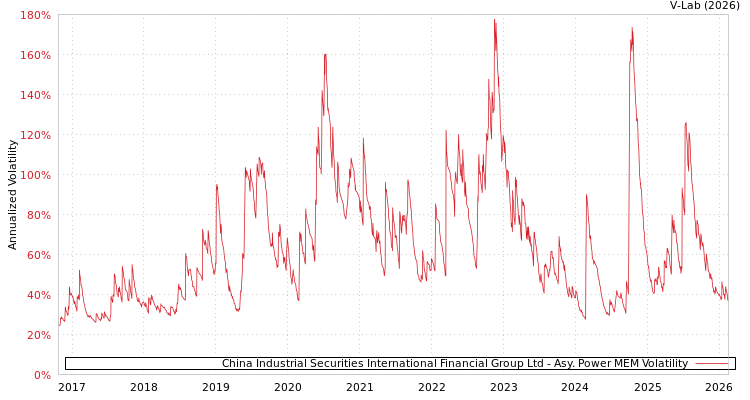 graph of China Industrial Securities International Financial Group Ltd APMEM