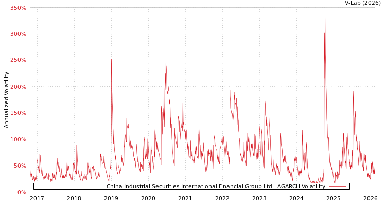 graph of China Industrial Securities International Financial Group Ltd AGARCH