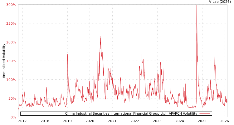 graph of China Industrial Securities International Financial Group Ltd APARCH