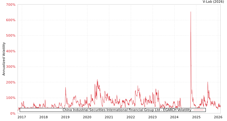 graph of China Industrial Securities International Financial Group Ltd EGARCH