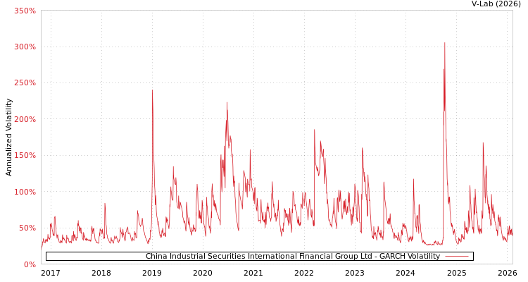 graph of China Industrial Securities International Financial Group Ltd GARCH