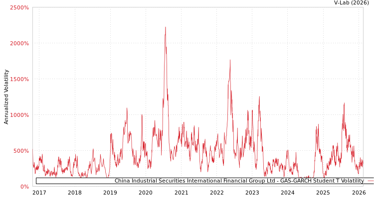 graph of China Industrial Securities International Financial Group Ltd GAS-GARCH-T