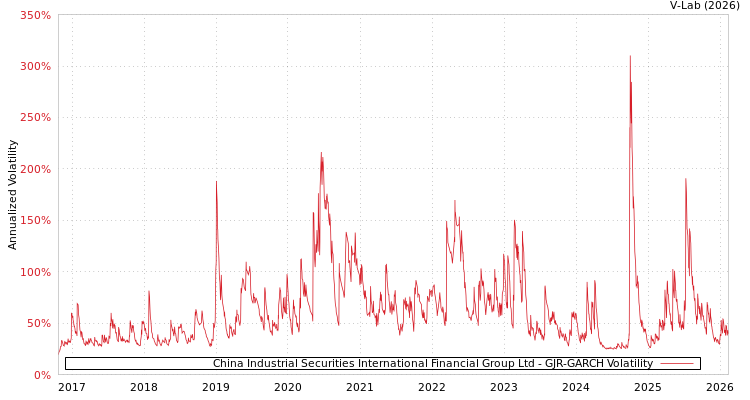 graph of China Industrial Securities International Financial Group Ltd GJR-GARCH