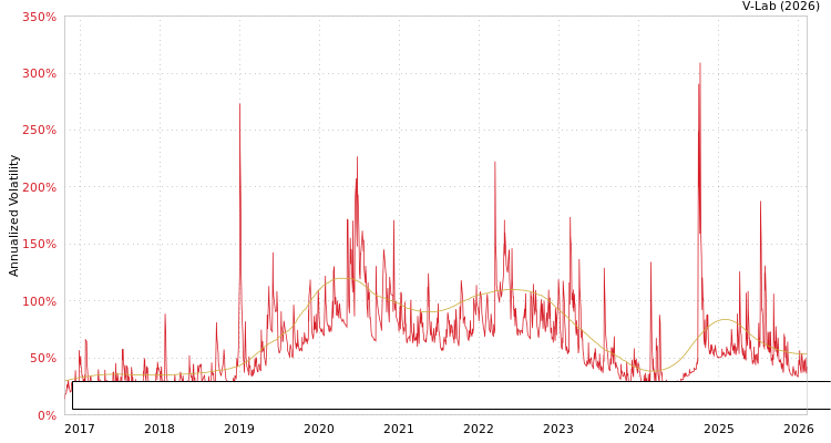 graph of China Industrial Securities International Financial Group Ltd S0GARCH