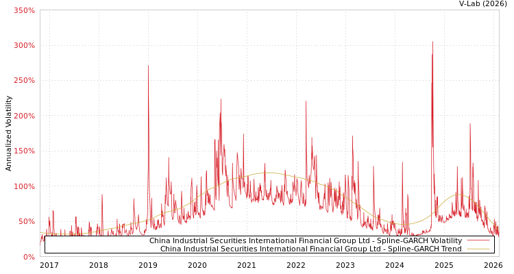 graph of China Industrial Securities International Financial Group Ltd SGARCH