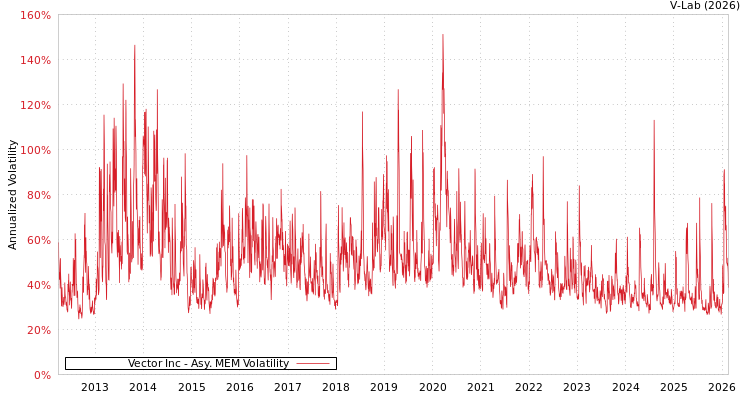 graph of Vector Inc AMEM