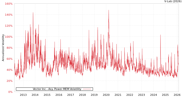 graph of Vector Inc APMEM