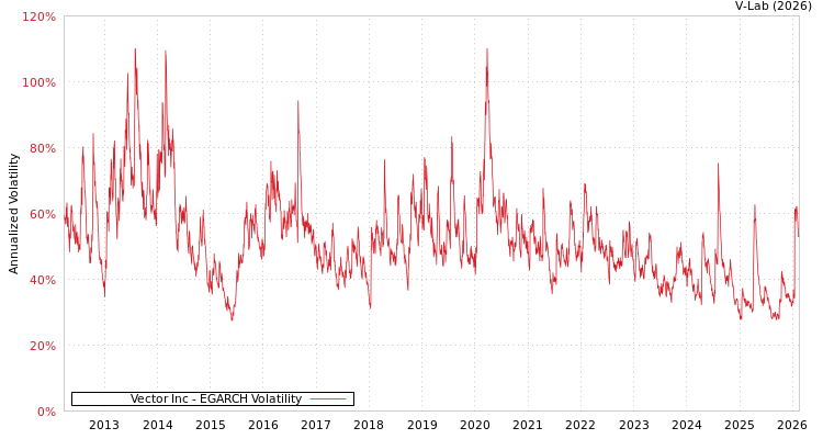 graph of Vector Inc EGARCH