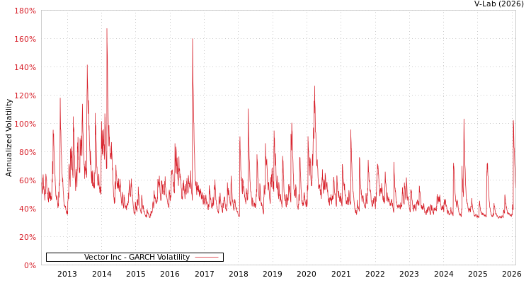 graph of Vector Inc GARCH