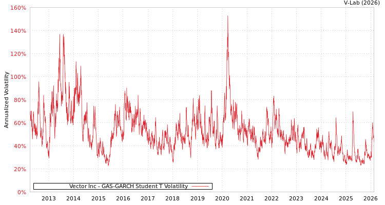 graph of Vector Inc GAS-GARCH-T