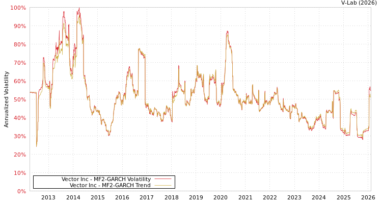 graph of Vector Inc MF2-GARCH