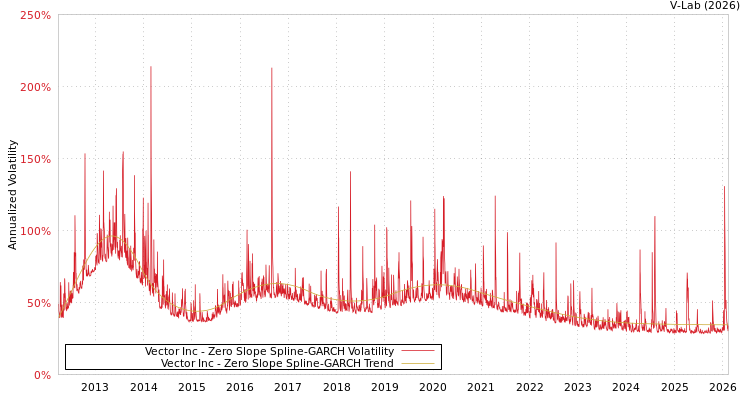 graph of Vector Inc S0GARCH