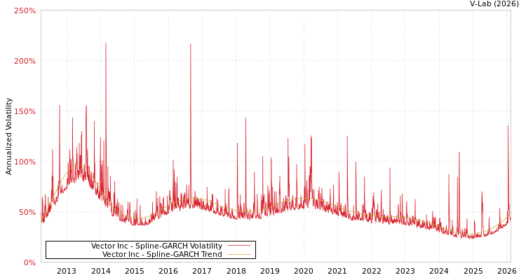 graph of Vector Inc SGARCH