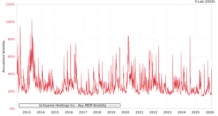 graph of Uchiyama Holdings Inc AMEM
