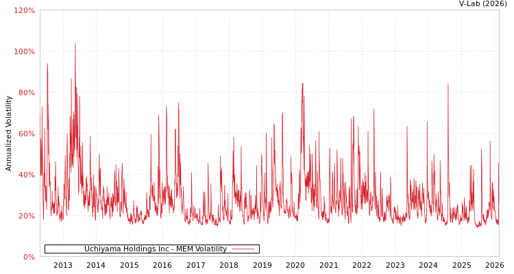 graph of Uchiyama Holdings Inc MEM
