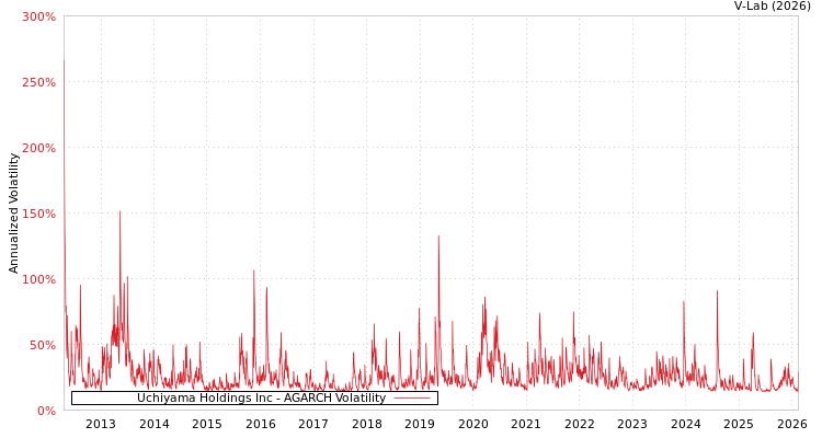graph of Uchiyama Holdings Inc AGARCH