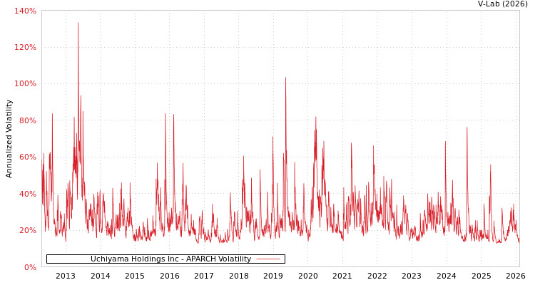 graph of Uchiyama Holdings Inc APARCH