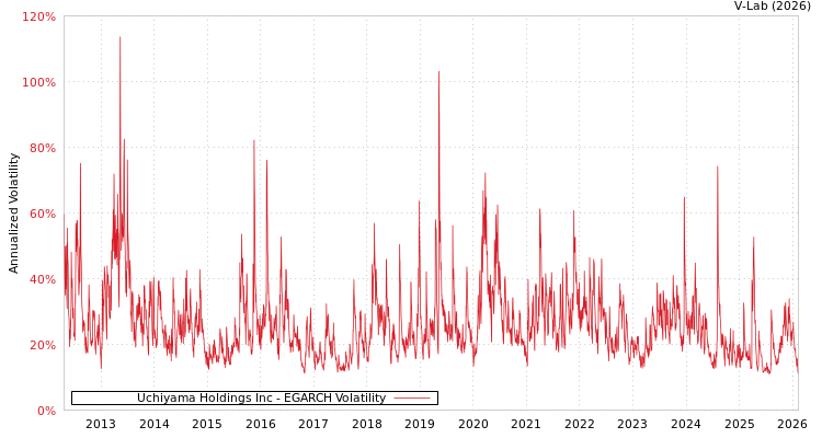 graph of Uchiyama Holdings Inc EGARCH