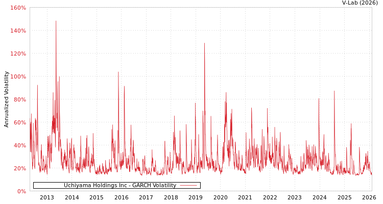 graph of Uchiyama Holdings Inc GARCH
