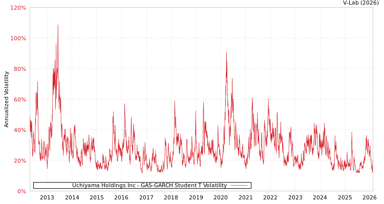 graph of Uchiyama Holdings Inc GAS-GARCH-T