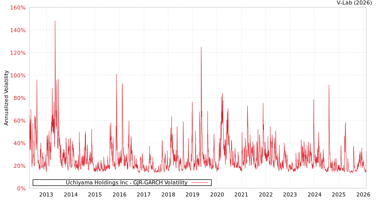 graph of Uchiyama Holdings Inc GJR-GARCH