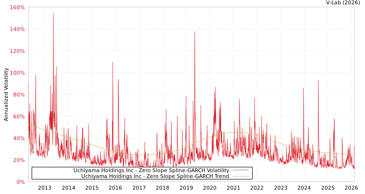 graph of Uchiyama Holdings Inc S0GARCH
