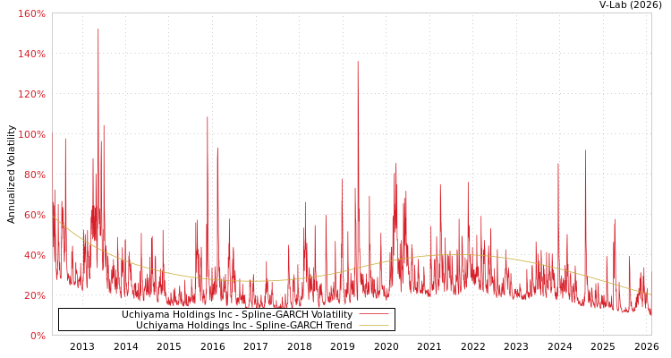 graph of Uchiyama Holdings Inc SGARCH