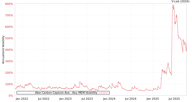 graph of Aker Carbon Capture Asa AMEM