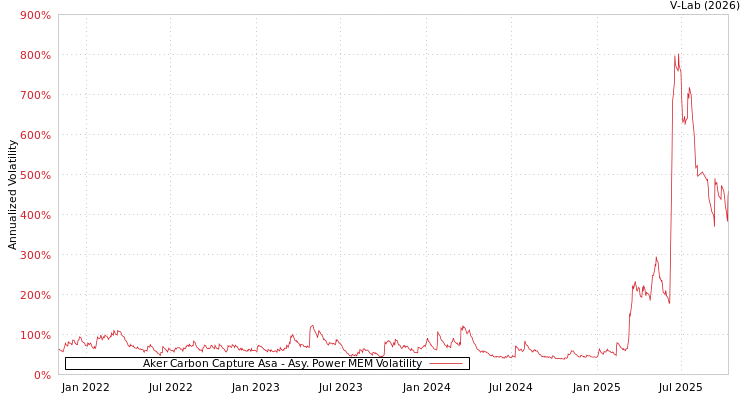 graph of Aker Carbon Capture Asa APMEM