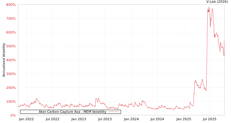 graph of Aker Carbon Capture Asa MEM