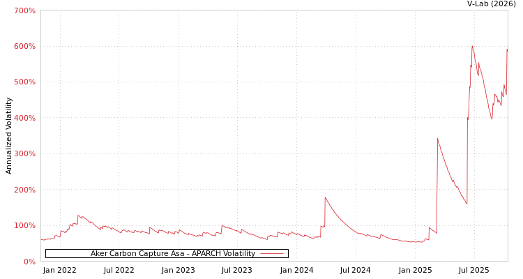 graph of Aker Carbon Capture Asa APARCH