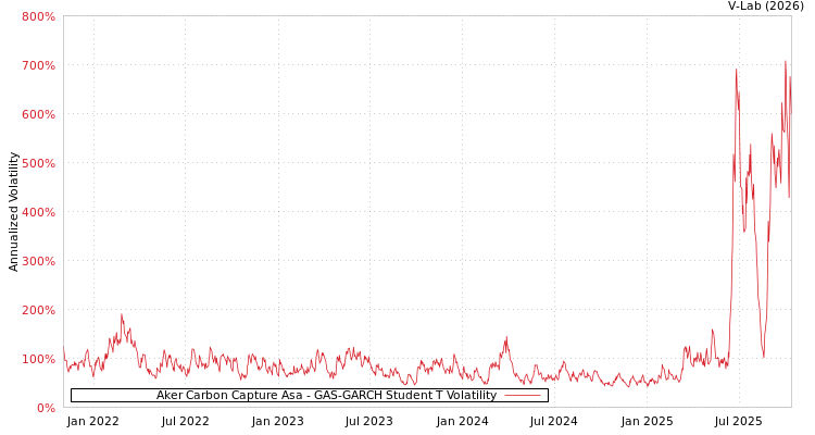graph of Aker Carbon Capture Asa GAS-GARCH-T