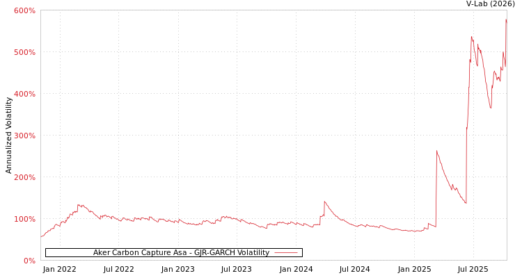 graph of Aker Carbon Capture Asa GJR-GARCH