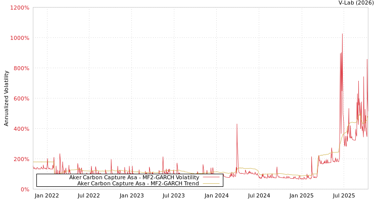 graph of Aker Carbon Capture Asa MF2-GARCH