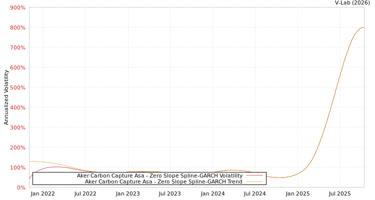 graph of Aker Carbon Capture Asa S0GARCH