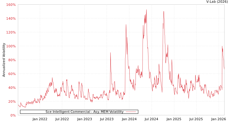 graph of Sce Intelligent Commercial AMEM