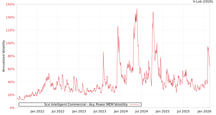 graph of Sce Intelligent Commercial APMEM