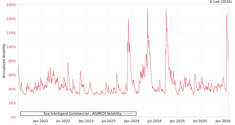 graph of Sce Intelligent Commercial AGARCH