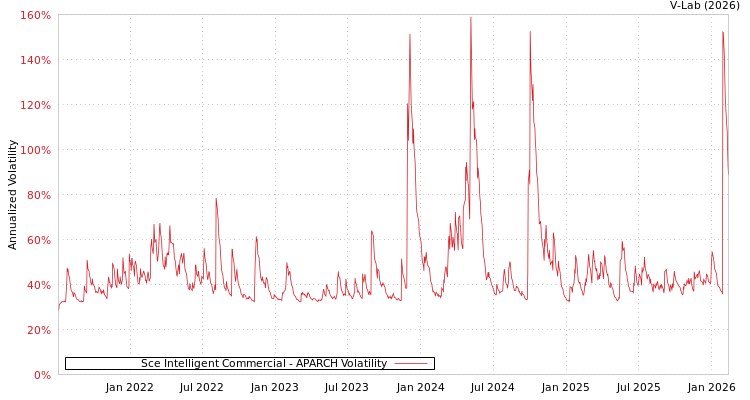 graph of Sce Intelligent Commercial APARCH
