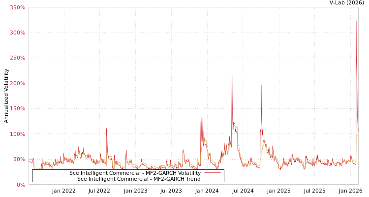 graph of Sce Intelligent Commercial MF2-GARCH