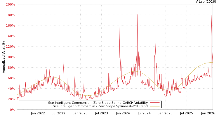 graph of Sce Intelligent Commercial S0GARCH