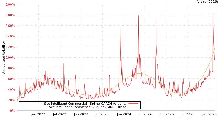 graph of Sce Intelligent Commercial SGARCH