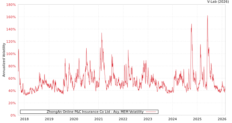 graph of ZhongAn Online P&C Insurance Co Ltd AMEM
