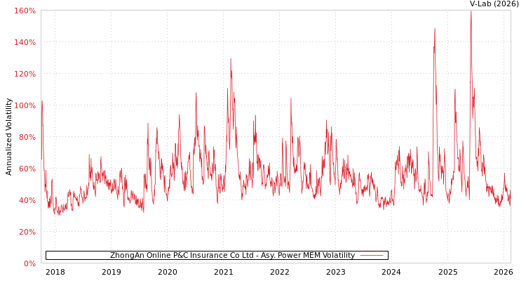 graph of ZhongAn Online P&C Insurance Co Ltd APMEM